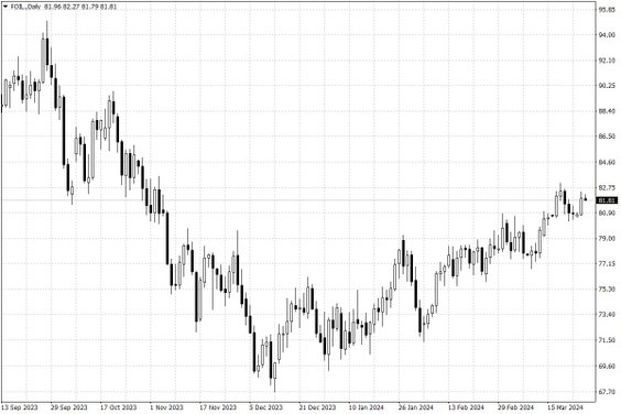 Notowania ropy naftowej WTI – dane dzienne