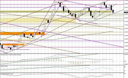 Wykres dzienny EUR/USD