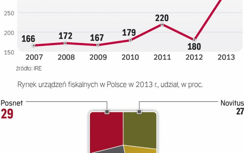 Rok 2013 był rekordowy dla producentów urządzeń fiskalnych