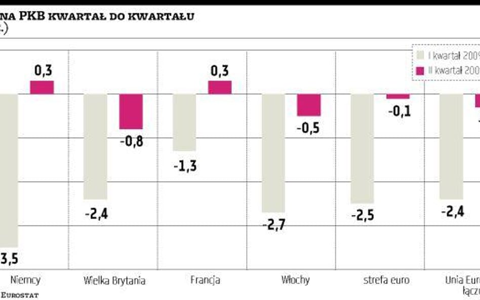 To może być koniec recesji na Zachodzie