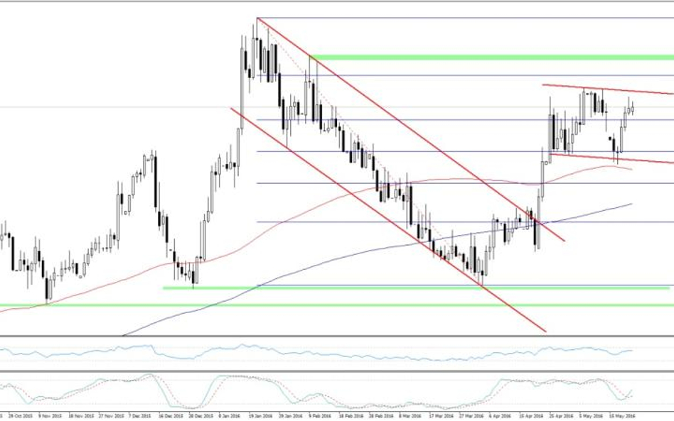 EURPLN, interwał D1