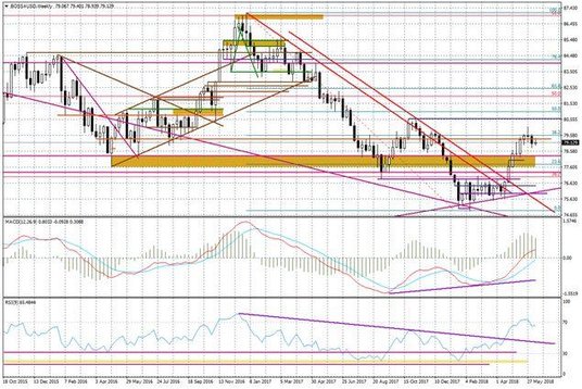 Wykres tygodniowy BOSSA USD