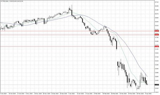 Notowania ropy naftowej WTI – dane dzienne