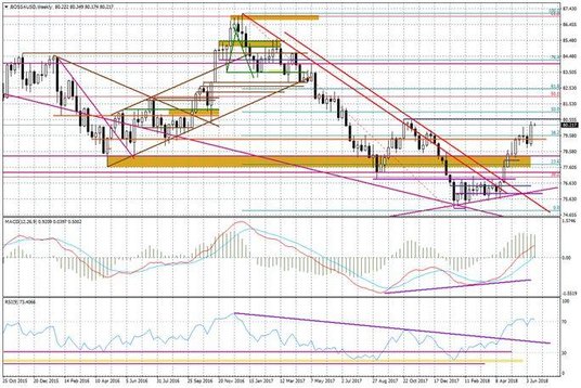 Wykres tygodniowy BOSSA USD