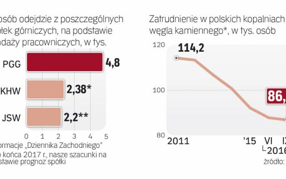 Więcej pieniędzy na osłony. W najbliższym czasie z pracy odejdzie prawie 10 tys. górników