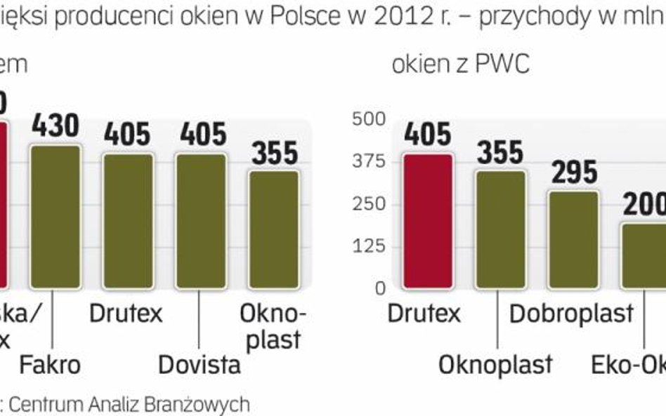 W ubiegłym roku czołowi producenci okien mogli się pochwalić przychodami sięgającymi kilkuset milion