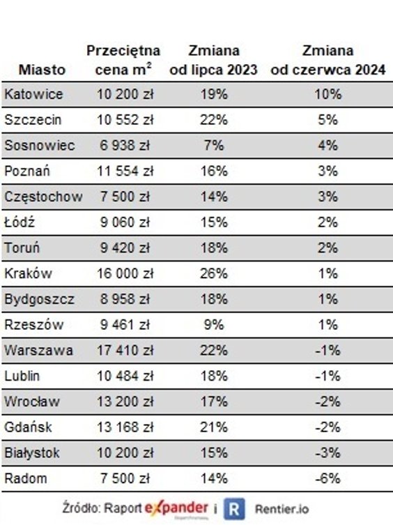 Przeciętne ofertowe ceny mieszkań w lipcu 2024 r.