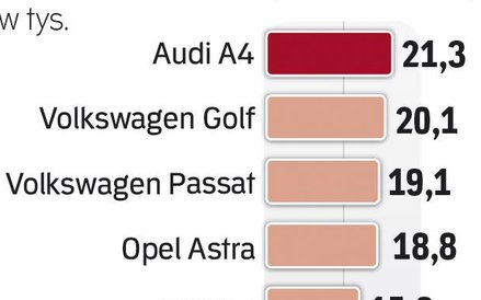 `najpopularniejsze są auta niemieckich marek