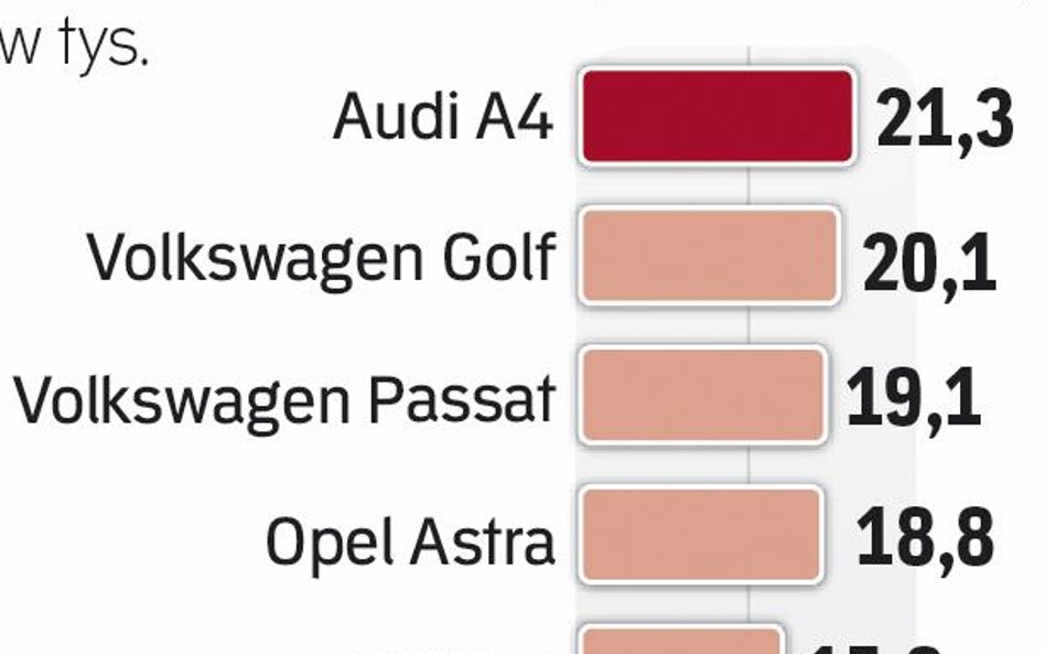 `najpopularniejsze są auta niemieckich marek