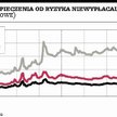 Rating Polski może zostać obniżony