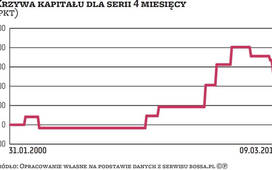 Seria czterech spadkowych miesięcy z rzędu przytrafiła się na rynku kontraktów na WIG20 tylko 11 raz