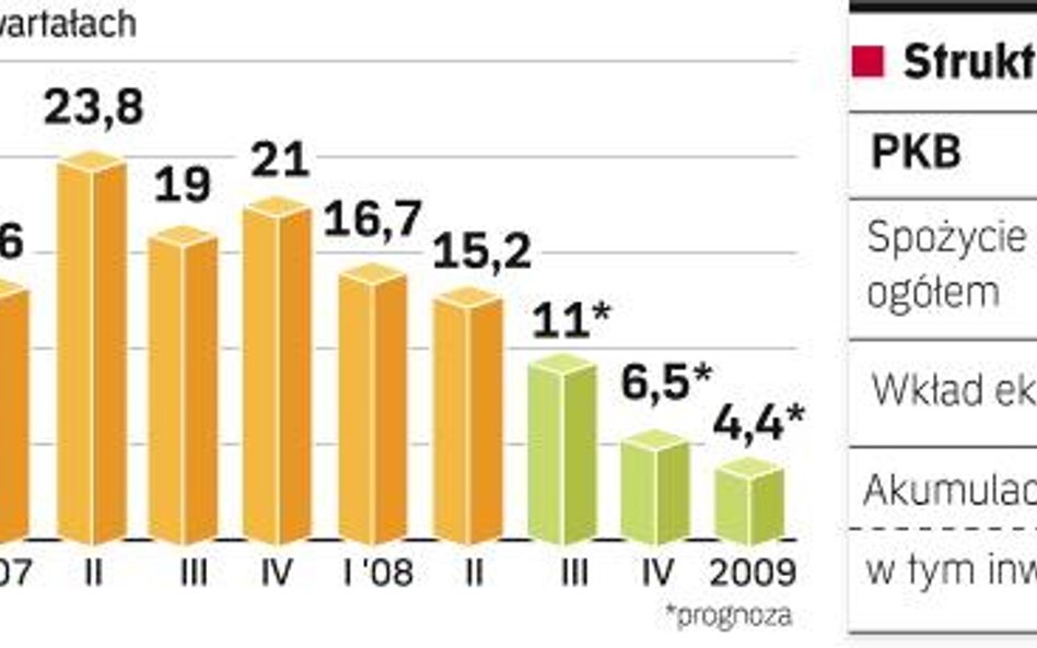 Firmy mniej zainwestują