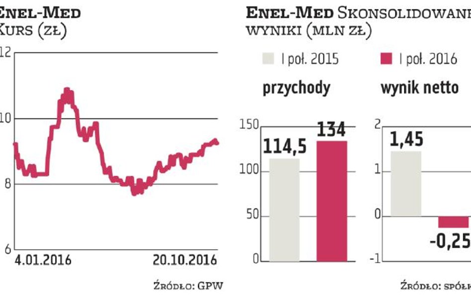 Enel-Med chce mniej inwestować i poprawić wyniki