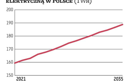 Kiedy zabraknie nam prądu?