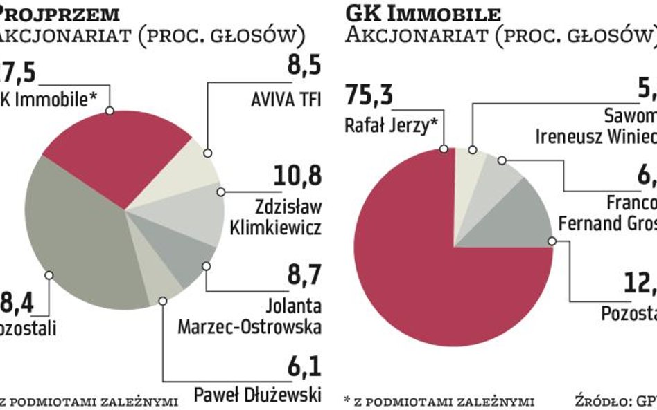 Konflikt Projprzemu z GK Immobile nabrzmiewa