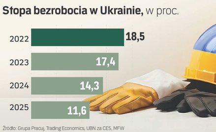 Ukraińska gospodarka z niedoborem pracowników. To także problem polskich firm