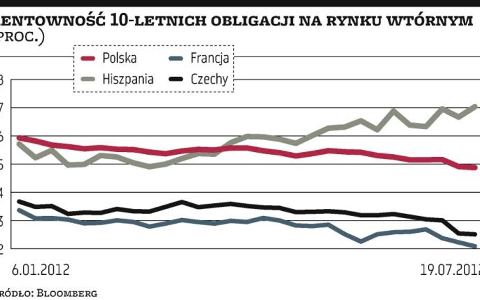 Nie maleje popyt na polskie obligacje