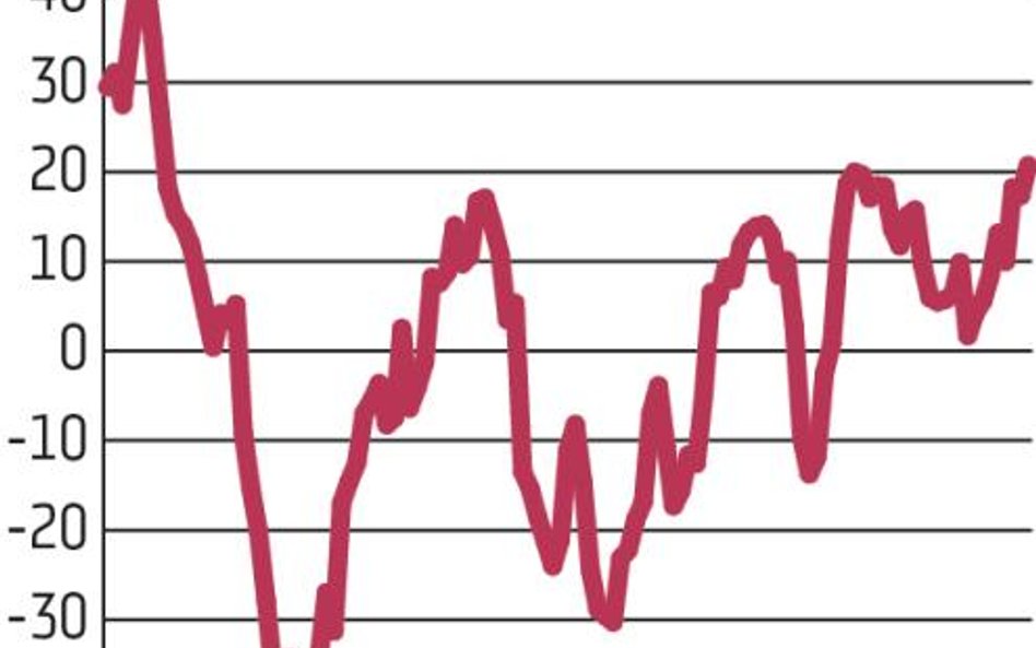 Strefa euro: Nastroje najlepsze od blisko dekady