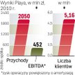 Play rośnie szybciej. Firma ma już 5,5 mln klientów. To wciąż dużo mniej niż czołowi gracze na rynku
