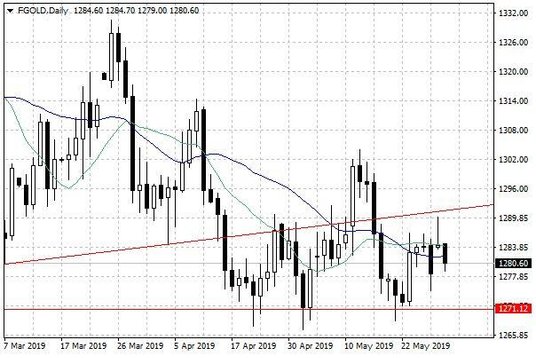 Notowania złota – dane dzienne