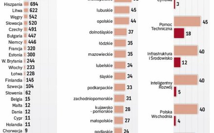 W okresie 2014-2020, tak samo jak w latach 2007–2013, nasz kraj to największy odbiorca pomocy z unij