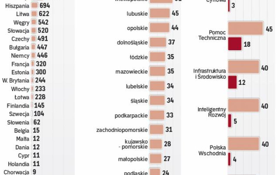 W okresie 2014-2020, tak samo jak w latach 2007–2013, nasz kraj to największy odbiorca pomocy z unij
