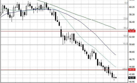 Notowania ropy naftowej WTI – dane dzienne.