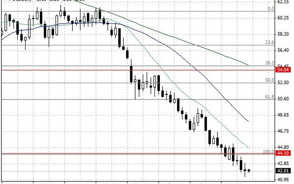 Notowania ropy naftowej WTI – dane dzienne.