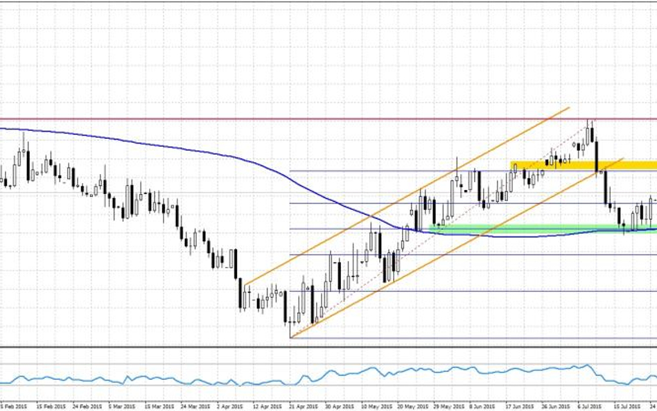 EURPLN, interwał dzienny