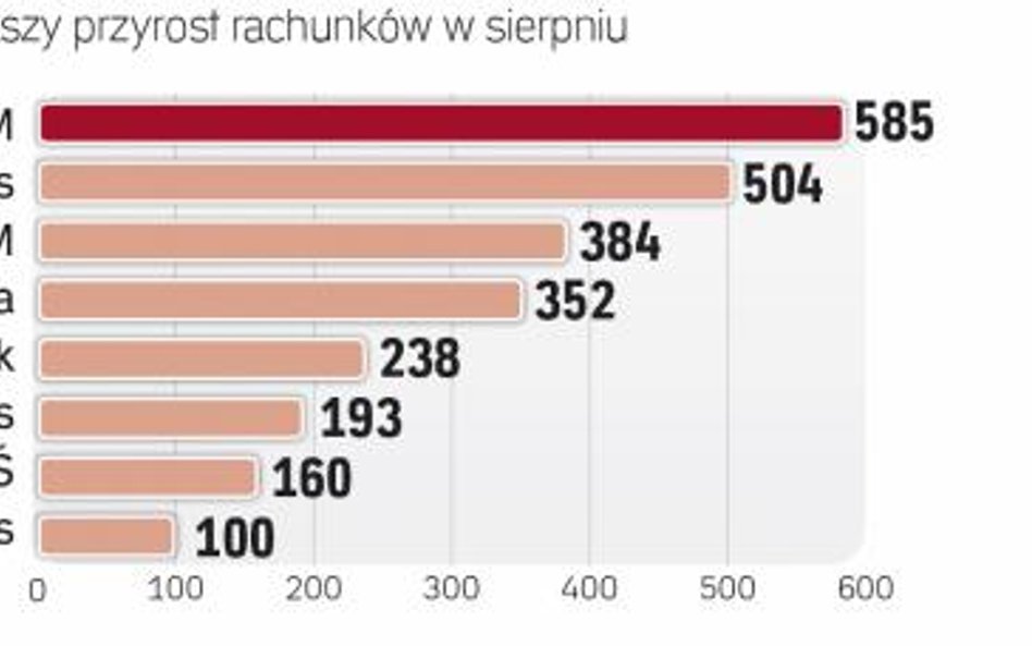 Walka na oferty trwa w najlepsze