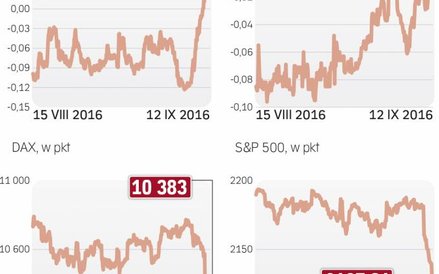 Przecena na rynkach akcji oraz obligacji