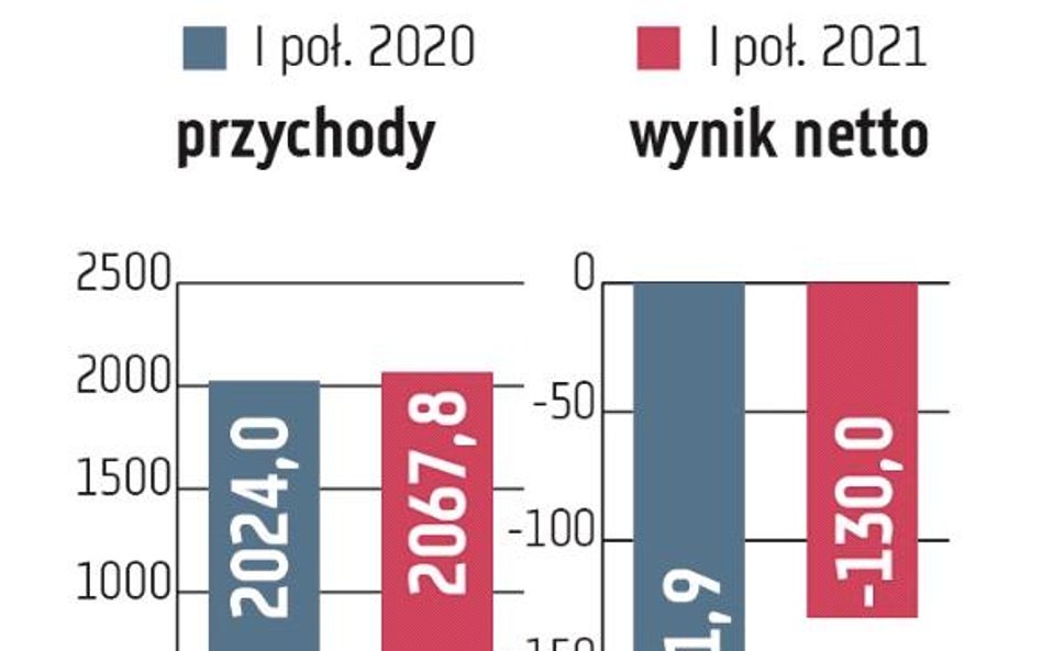 PKP Cargo nadal będzie na minusie