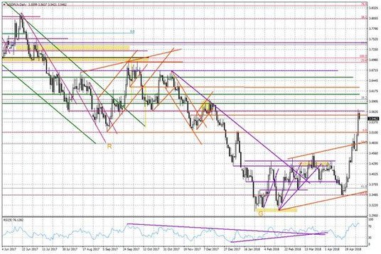 Wykres dzienny USD/PLN