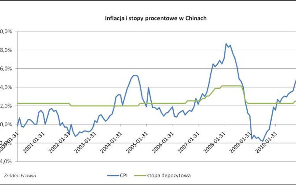 Poranny komentarz rynkowy – Chiny podnoszą stopy