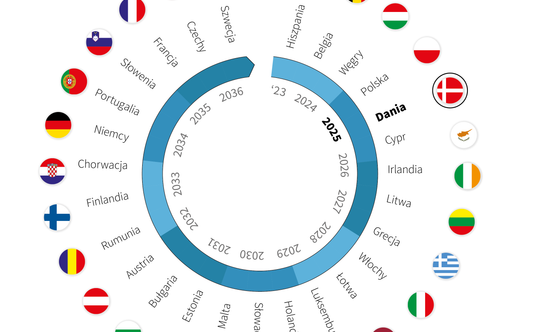 Prezydencję w Radzie Unii Europejskiej objęła Dania