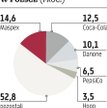 Kofola: Wysokie koszty zaszkodziły spółce