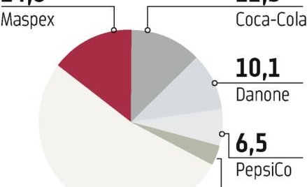 Kofola: Wysokie koszty zaszkodziły spółce