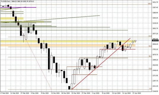 Wykres dzienny FUS500