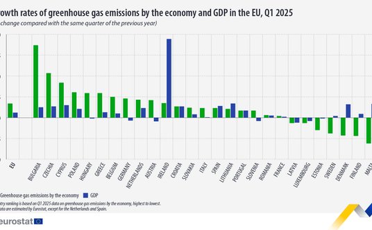 Emisje CO2 w UE za I kw. 2025 w relacji do PKB.