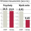 Analitycy: modernizacja Lotosu powinna dać w końcu efekty