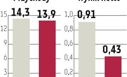 Analitycy: modernizacja Lotosu powinna dać w końcu efekty