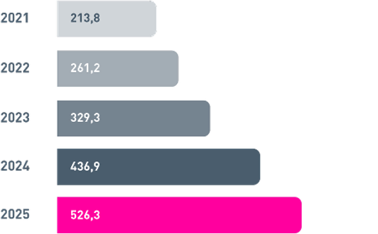 Streaming - rozwój płatnych subskrypcji w mln zł