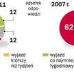 Czas ładowania akumulatorów