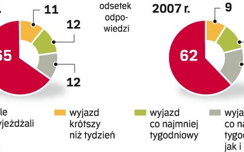 Czas ładowania akumulatorów