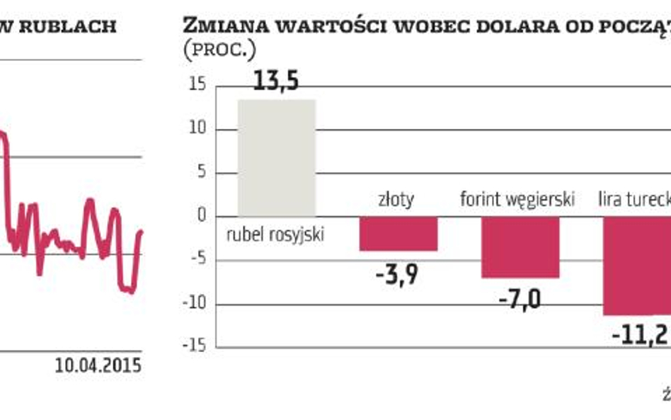 Rubel szybko odrabia straty po przecenie