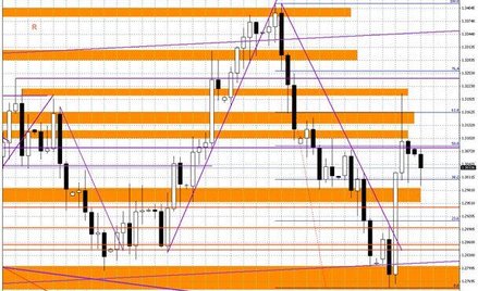 Wykres dzienny EUR/USD
