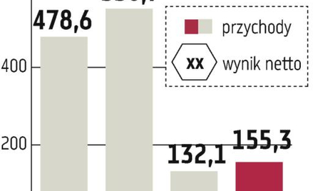 Pamapol: Obroty pójdą w górę o kilkanaście procent