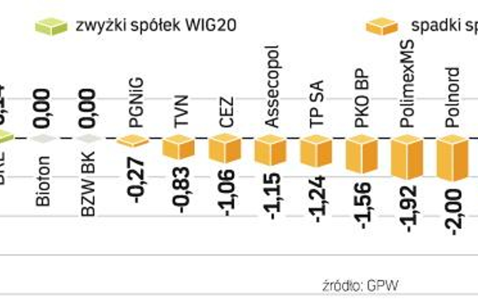 Indeks największych spółek stracił na czwartkowej sesji 1 procent. Dziś zapowiada się więc kolejny d