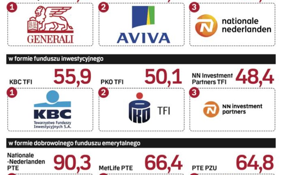 Najlepsze indywidualne konta zabezpieczenia emerytalnego