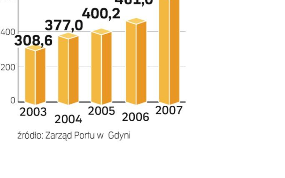 Kontenerowy przypływ omija polskie porty i wybiera Hamburg